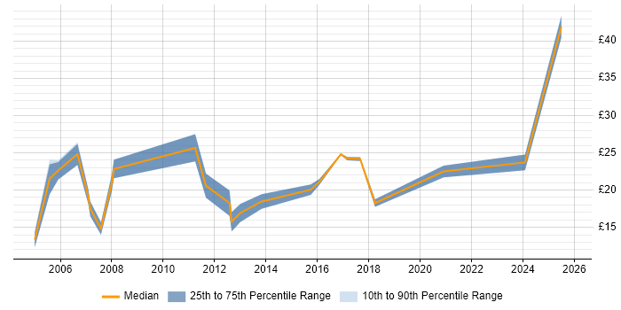 Contractor hourly rate distribution trend for jobs in Warwickshire citing Marketing