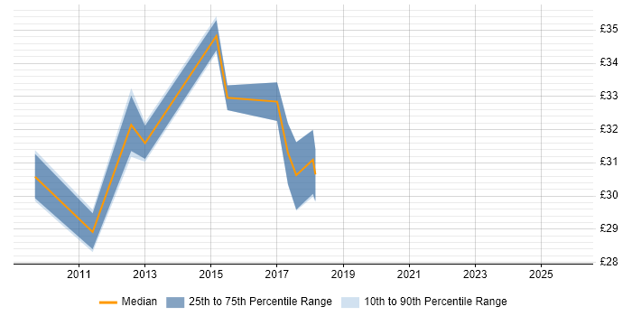 Contractor hourly rate distribution trend for jobs in Warwickshire citing Master's Degree