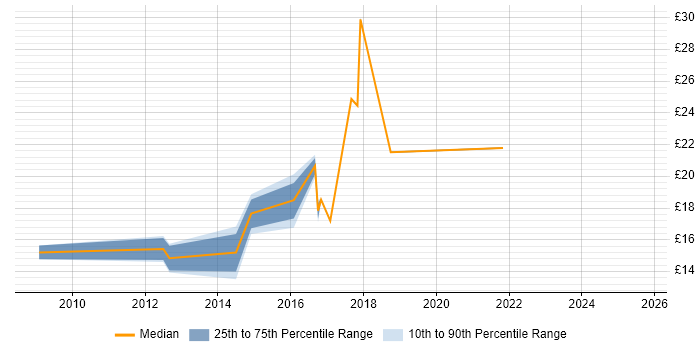 Contractor hourly rate distribution trend for jobs in Warwickshire citing Mathematics