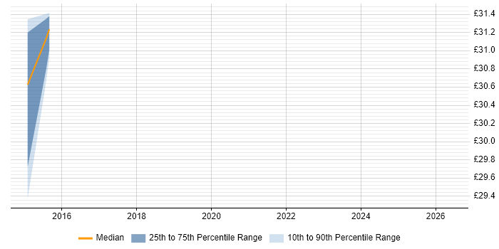 Contractor hourly rate distribution trend for jobs in Warwickshire citing MathWorks