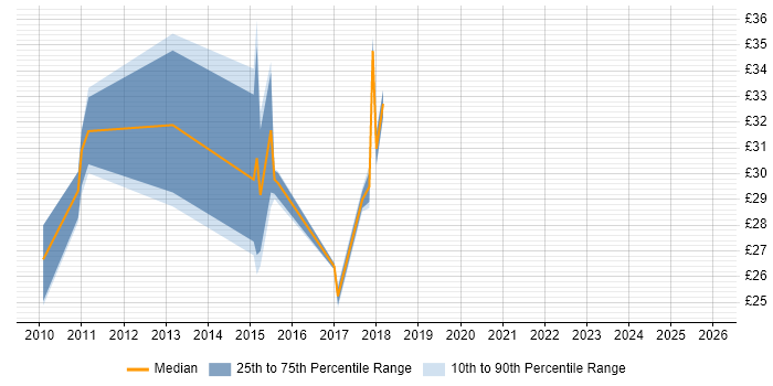 Contractor hourly rate distribution trend for jobs in Warwickshire citing MATLAB