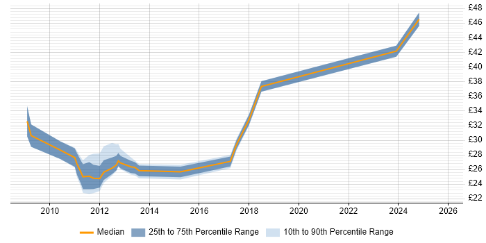 Contractor hourly rate distribution trend for jobs in Warwickshire citing Mentoring