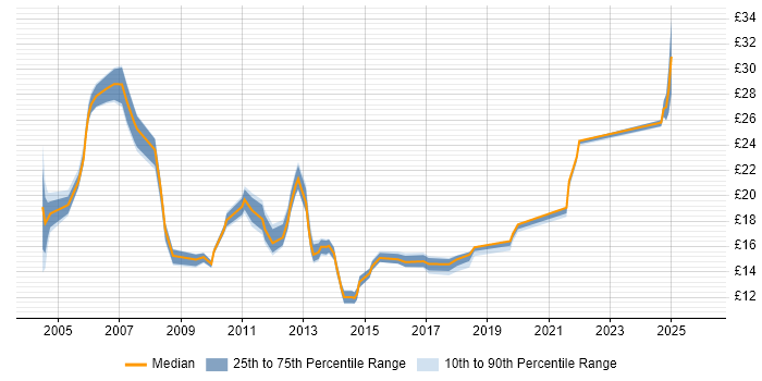 Contractor hourly rate distribution trend for jobs in Warwickshire citing Microsoft Certification