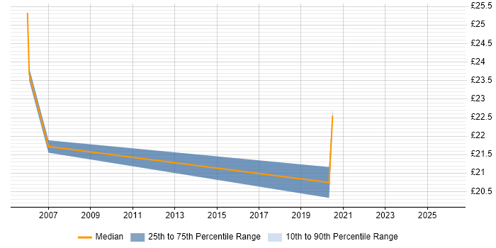 Contractor hourly rate distribution trend for Migration Engineer job vacancies in Warwickshire