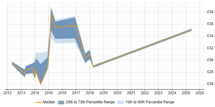 Contractor hourly rate distribution trend for jobs in Warwickshire citing Mobile App