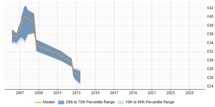 Contractor hourly rate distribution trend for jobs in Warwickshire citing MPLS