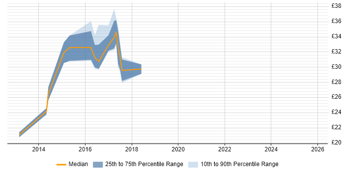 Contractor hourly rate distribution trend for jobs in Warwickshire citing MVC