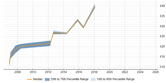 Contractor hourly rate distribution trend for jobs in Warwickshire citing MySQL