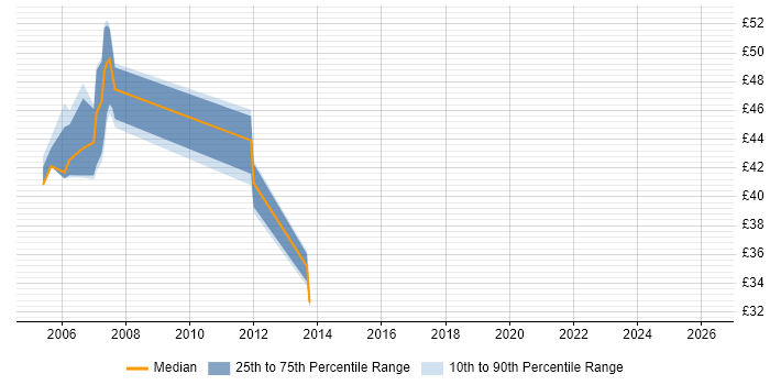 Contractor hourly rate distribution trend for jobs in Warwickshire citing NAS