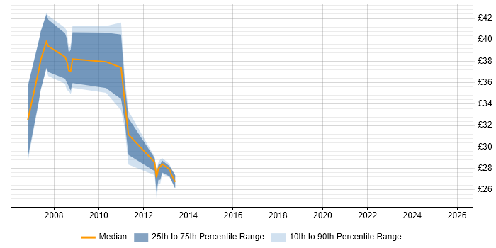 Contractor hourly rate distribution trend for jobs in Warwickshire citing Network Design