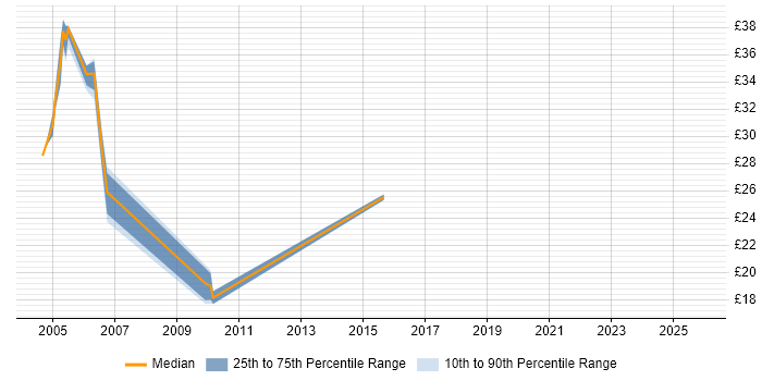 Contractor hourly rate distribution trend for jobs in Warwickshire citing Network Management