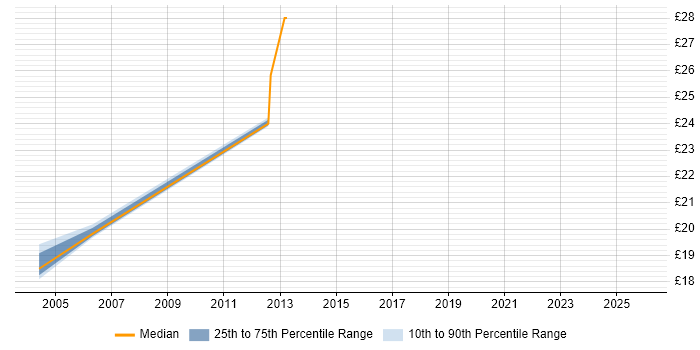 Contractor hourly rate distribution trend for Network Manager job vacancies in Warwickshire