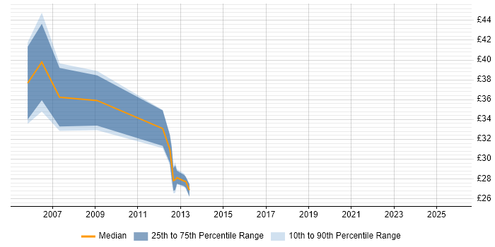 Contractor hourly rate distribution trend for Network Specialist job vacancies in Warwickshire