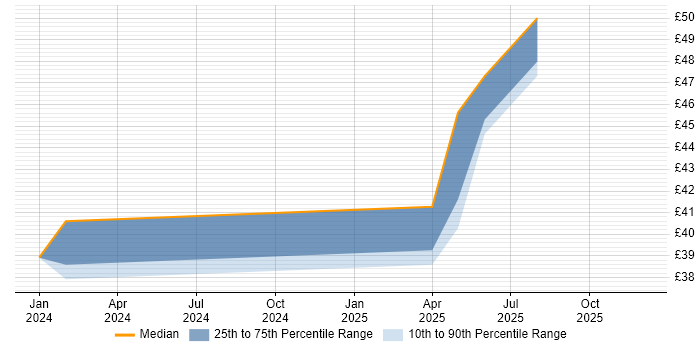 Contractor hourly rate distribution trend for jobs in Warwickshire citing NUKE