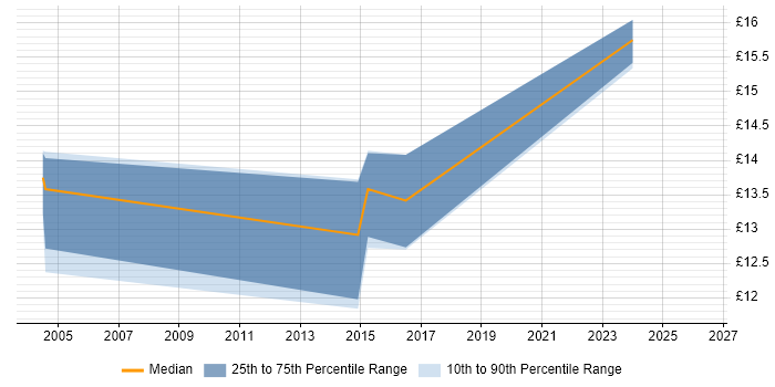 Contractor hourly rate distribution trend for 2nd Line Support job vacancies in Nuneaton