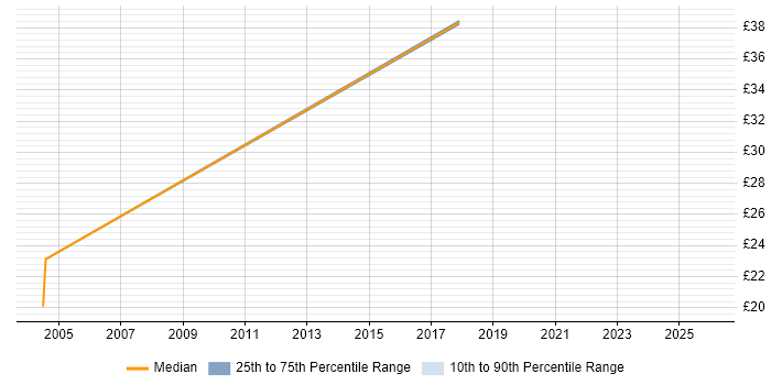 Contractor hourly rate distribution trend for jobs in Nuneaton citing Degree