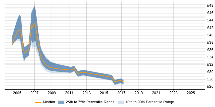 Contractor hourly rate distribution trend for jobs in Warwickshire citing Oracle Database Contractor hourly rate distribution trend for jobs in Warwickshire citing Oracle Database