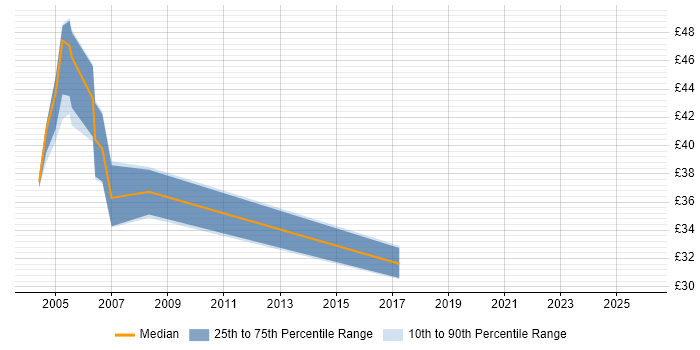 Contractor hourly rate distribution trend for Oracle DBA job vacancies in Warwickshire