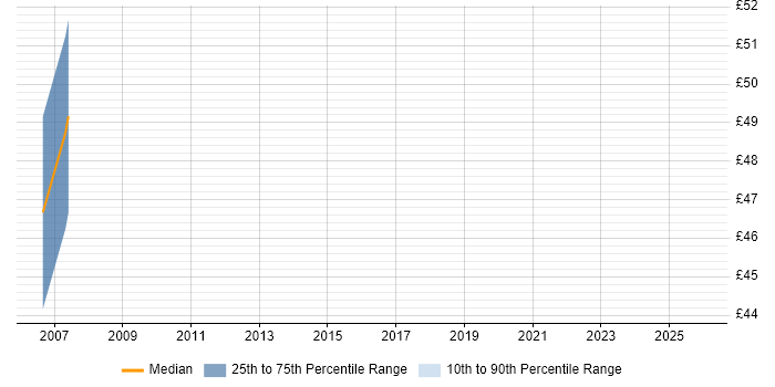 Contractor hourly rate distribution trend for jobs in Warwickshire citing Oracle RAC