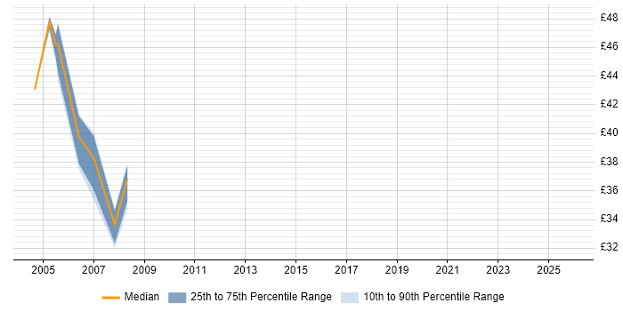Contractor hourly rate distribution trend for jobs in Warwickshire citing Oracle RMAN
