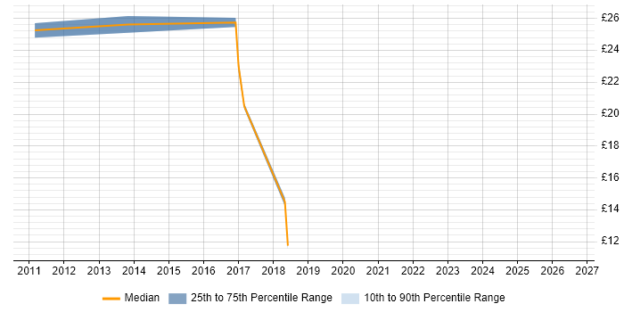 Contractor hourly rate distribution trend for jobs in Warwickshire citing Order Management
