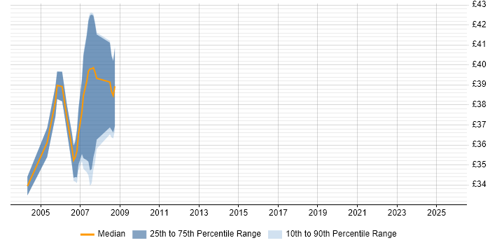 Contractor hourly rate distribution trend for jobs in Warwickshire citing OSPF