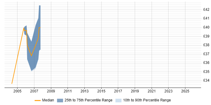 Contractor hourly rate distribution trend for jobs in Warwickshire citing Penetration Testing