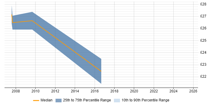 Contractor hourly rate distribution trend for jobs in Warwickshire citing Performance Management