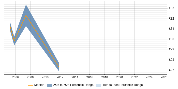 Contractor hourly rate distribution trend for jobs in Warwickshire citing Performance Monitoring Contractor hourly rate distribution trend for jobs in Warwickshire citing Performance Monitoring