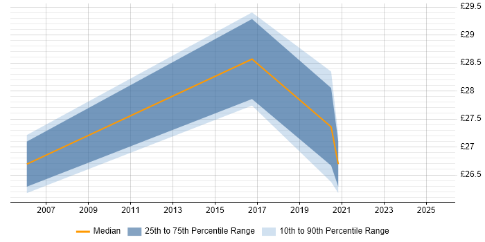 Contractor hourly rate distribution trend for jobs in Warwickshire citing Performance Testing Contractor hourly rate distribution trend for jobs in Warwickshire citing Performance Testing