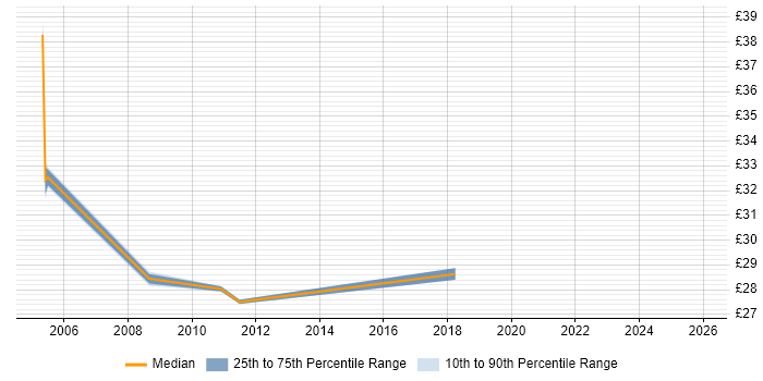 Contractor hourly rate distribution trend for jobs in Warwickshire citing Perl