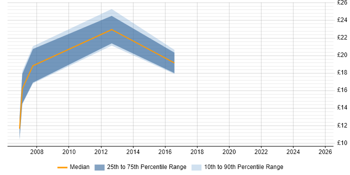 Contractor hourly rate distribution trend for PHP Developer job vacancies in Warwickshire Contractor hourly rate distribution trend for PHP Developer job vacancies in Warwickshire