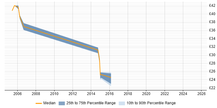 Contractor hourly rate distribution trend for jobs in Warwickshire citing PKI