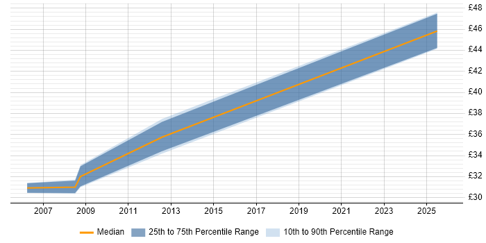 Contractor hourly rate distribution trend for jobs in Warwickshire citing PMI Certification