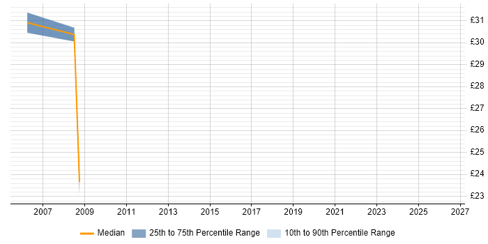 Contractor hourly rate distribution trend for jobs in Warwickshire citing PMI