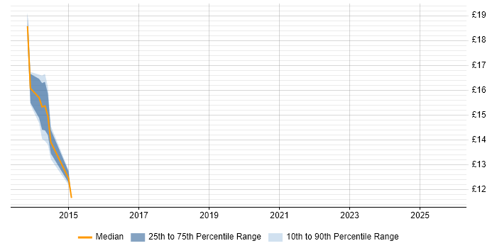 Contractor hourly rate distribution trend for PMO Administrator job vacancies in Warwickshire
