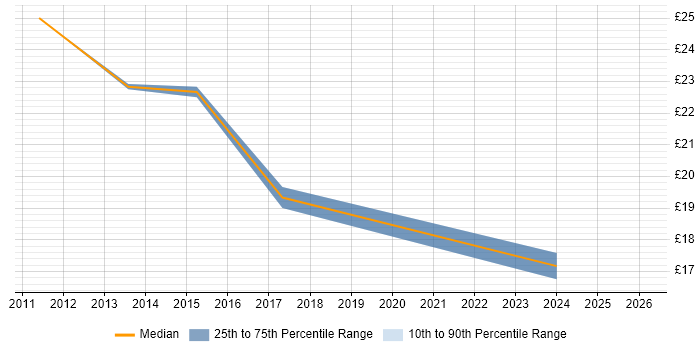 Contractor hourly rate distribution trend for PMO Analyst job vacancies in Warwickshire