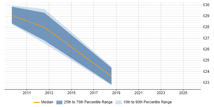 Contractor hourly rate distribution trend for PMO Manager job vacancies in Warwickshire