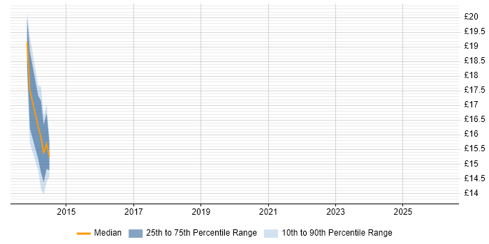 Contractor hourly rate distribution trend for PMO Planner job vacancies in Warwickshire