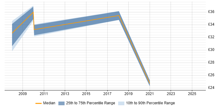 Contractor hourly rate distribution trend for jobs in Warwickshire citing PostgreSQL Contractor hourly rate distribution trend for jobs in Warwickshire citing PostgreSQL