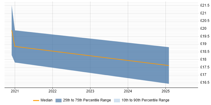 Contractor hourly rate distribution trend for jobs in Warwickshire citing Power BI