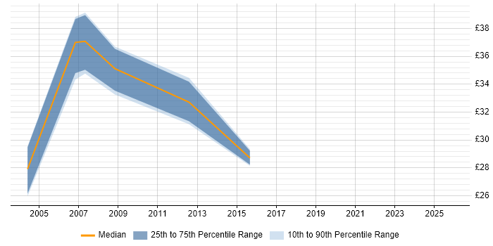 Contractor hourly rate distribution trend for jobs in Warwickshire citing PRINCE