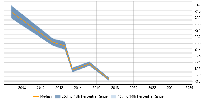 Contractor hourly rate distribution trend for jobs in Warwickshire citing PRINCE2 Certification Contractor hourly rate distribution trend for jobs in Warwickshire citing PRINCE2 Certification