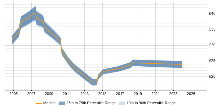Contractor hourly rate distribution trend for jobs in Warwickshire citing Problem Management