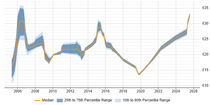 Contractor hourly rate distribution trend for jobs in Warwickshire citing Problem-Solving