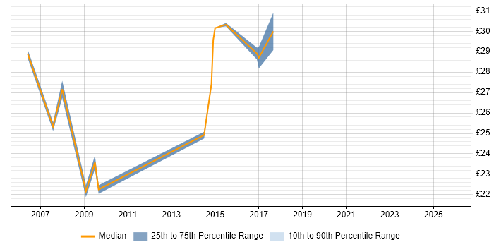 Contractor hourly rate distribution trend for Process Analyst job vacancies in Warwickshire
