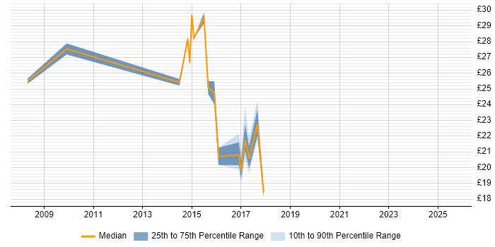 Contractor hourly rate distribution trend for jobs in Warwickshire citing Process Improvement