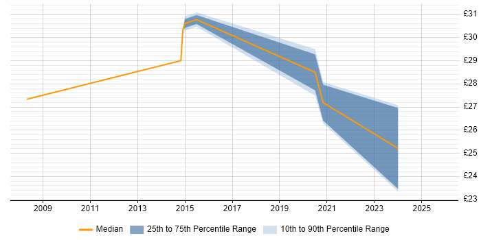 Contractor hourly rate distribution trend for jobs in Warwickshire citing Process Management