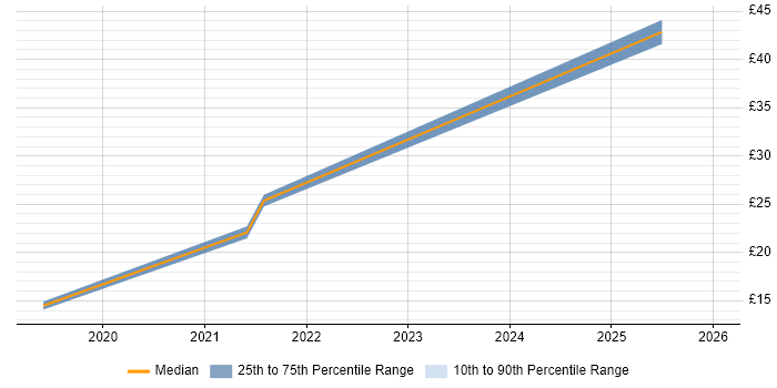 Contractor hourly rate distribution trend for jobs in Warwickshire citing Product Management