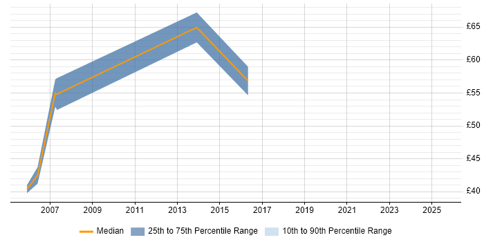 Contractor hourly rate distribution trend for Programme Manager job vacancies in Warwickshire